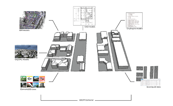 The CitySandbox concept, showing the various building representations that will be integrated.